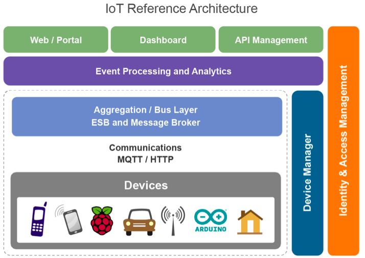 TOGAF And The Internet Of Things – Avantika Monnappa